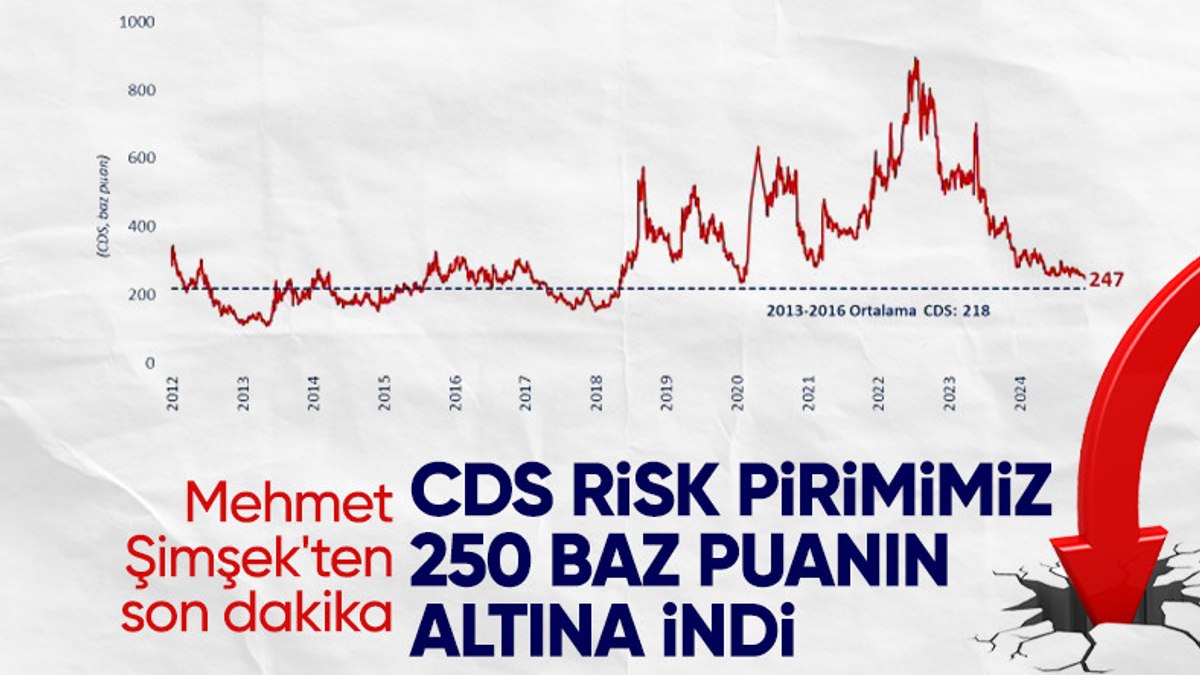 CDS risk primimiz 250 baz puanın altında