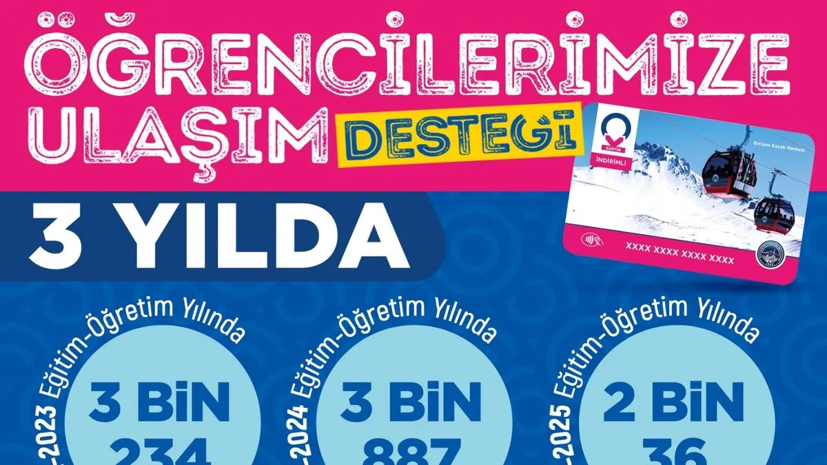 Kayseri Büyükşehir’in öğrencilere ulaşım desteği 9 milyon TL’ye ulaştı