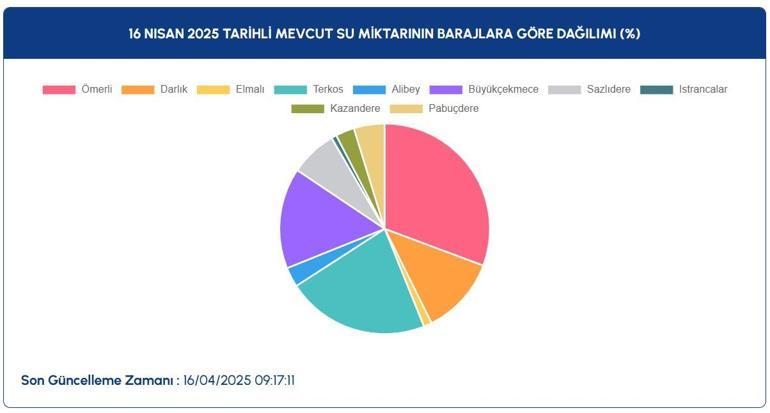 16 Nisan İstanbul Baraj Doluluk Oranı: İstanbul baraj doluluk oranı ne İstanbulda barajlar ne kadar doldu