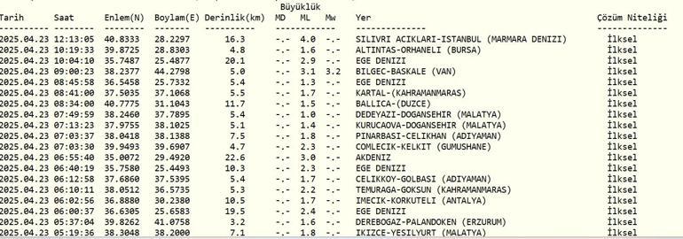 SON DAKİKA İSTANBULDA DEPREM İstanbulda deprem mi oldu Deprem kaç şiddetinde oldu Tekirdağ, Bursa ve civar illerden de hissedildi