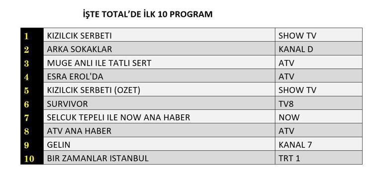 REYTİNG SONUÇLARI 16 MAYIS 2025| Kızılcık Şerbeti, Arka Sokaklar, Bir Zamanlar İstanbul Reyting Sonucu Reyting Sonuçları Birincisi Hangi Dizi Oldu