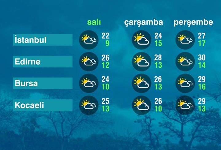 Hava Durumu (20-05-2025)