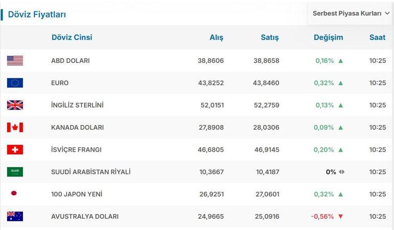 20 Mayıs Bugün Dolar Kaç TL Bugün Euro Kaç TL 1 Dolar Kaç TL 1 Euro Kaç TL 20 Mayıs Canlı Serbest Piyasa Döviz Kurları