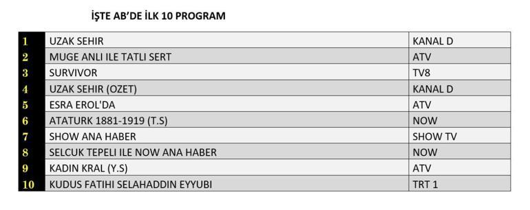 REYTİNG SONUÇLARI 19 MAYIS 2025 | Uzak Şehir, Kudüs Fatihi Selahaddin Eyyubi, Survivor Reyting Sonucu Reyting Sonuçları Birincisi Hangi Dizi Oldu