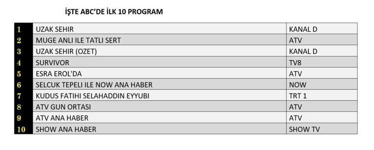 REYTİNG SONUÇLARI 19 MAYIS 2025 | Uzak Şehir, Kudüs Fatihi Selahaddin Eyyubi, Survivor Reyting Sonucu Reyting Sonuçları Birincisi Hangi Dizi Oldu