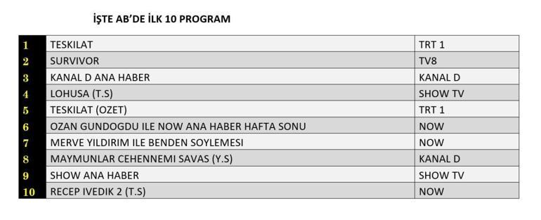 REYTİNG SONUÇLARI 25 MAYIS 2025 | Teşkilat, Survivor, Kim Milyoner Olmak İster Reyting Sonucu Dün En Çok Ne İzlendi
