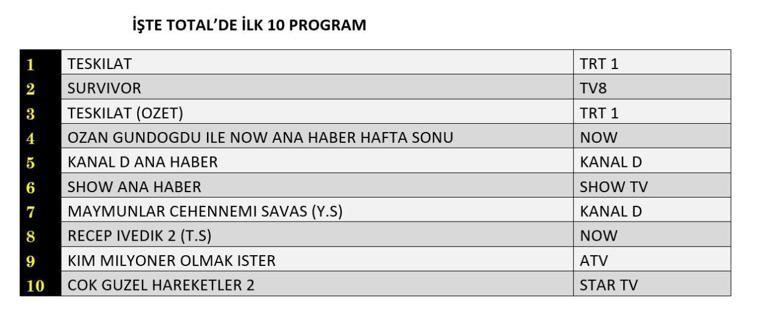 REYTİNG SONUÇLARI 25 MAYIS 2025 | Teşkilat, Survivor, Kim Milyoner Olmak İster Reyting Sonucu Dün En Çok Ne İzlendi