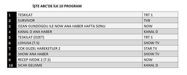 REYTİNG SONUÇLARI 25 MAYIS 2025 | Teşkilat, Survivor, Kim Milyoner Olmak İster Reyting Sonucu Dün En Çok Ne İzlendi