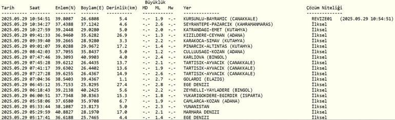 SON DAKİKA DEPREM 29 Mayıs deprem mi oldu, nerede, kaç şiddetinde AFAD ve Kandilli Rasathanesi son depremler listesi