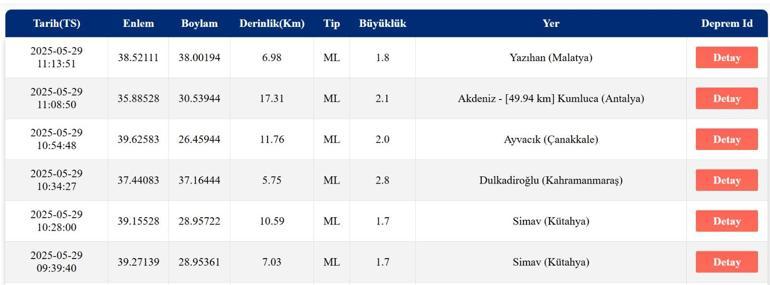 SON DAKİKA DEPREM 29 Mayıs deprem mi oldu, nerede, kaç şiddetinde AFAD ve Kandilli Rasathanesi son depremler listesi