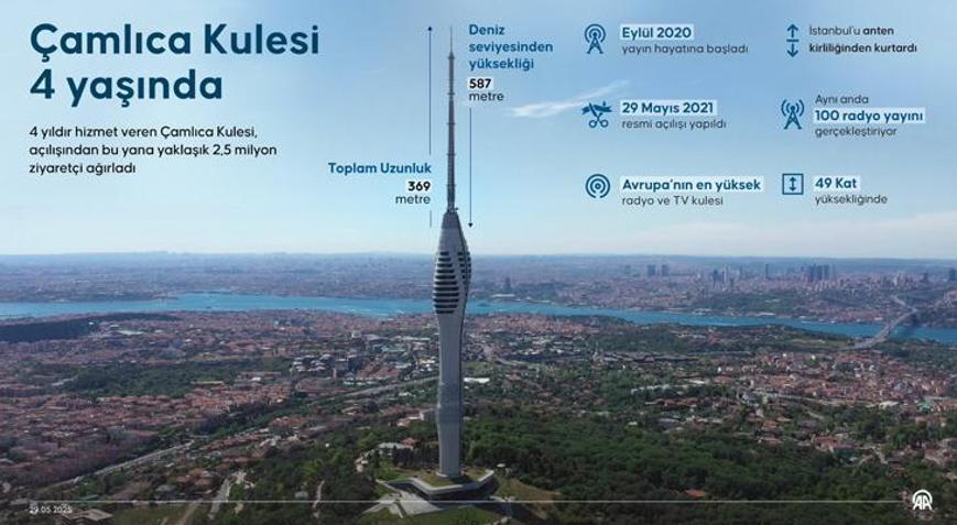 Çamlıca Kulesi 4 yaşında