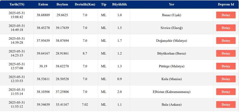 SON DAKİKA DEPREM Deprem mi Oldu, Kaç Büyüklüğünde 31 Mayıs AFAD, Kandilli Rasathanesi Son Depremler