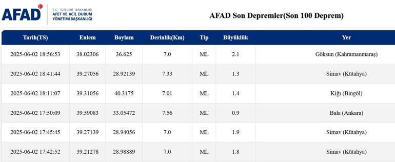 EN SON DEPREMLER: Yakınımda, şimdi Bugün deprem oldu mu 2 Haziran 2025artçı en son depremler listesi