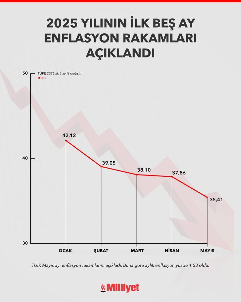 Son dakika: Enflasyon rakamları açıklandı: Emekli ve memurların zam oranı netleşiyor: İşte masadaki rakam