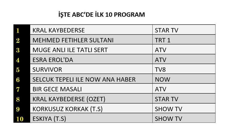3 HAZİRAN REYTİNG SONUÇLARI: Reyting sonuçları açıklandı mı Arka Sokaklar, Survivor, Altına Hücum, Korkusuz Korkak, Bir Gece Masalı, Kral Kaybederse, Mehmed: Fetihler Sultanı gecenin birincisi kim oldu