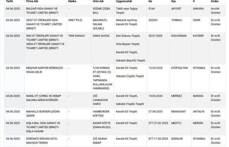 Tarım Bakanlığı hileli ürünleri açıkladı Sucukta deri, baharatta boya...