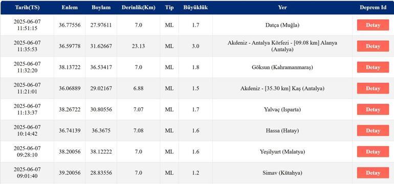 SON DAKİKA DEPREM Deprem mi Oldu, Kaç Büyüklüğünde 7 Haziran AFAD, Kandilli Rasathanesi Son Depremler