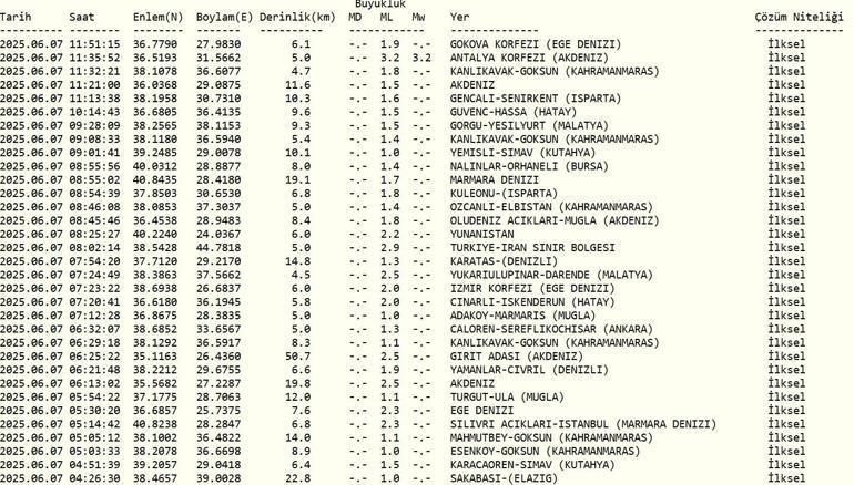 SON DAKİKA DEPREM Deprem mi Oldu, Kaç Büyüklüğünde 7 Haziran AFAD, Kandilli Rasathanesi Son Depremler