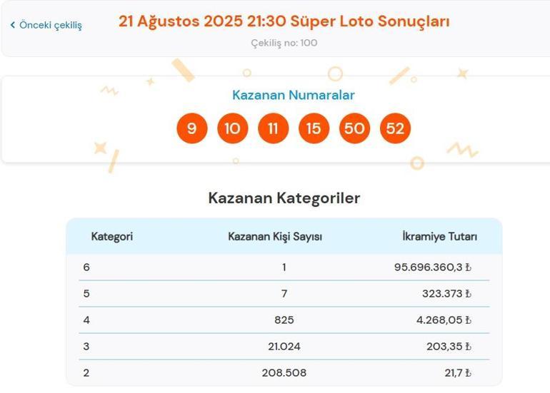 Son dakika: Bugünkü Süper Loto çekilişi sonuçları belli oldu 21 Ağustos 2025 Süper Loto bilet sonucu sorgulama ekranı