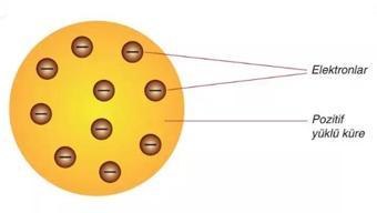 Thomson Atom Modeli Nedir Özellikleri Nelerdir, Neyi Savunmuştur
