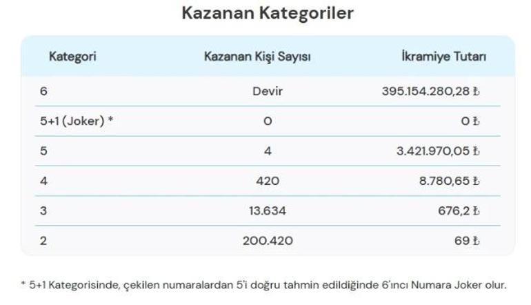 29 KASIM SAYISAL LOTO SONUÇ SORGULAMA: Çılgın Sayısal Lotoda Kim, Ne Kadar Kazandı İşte 29 Kasım Milli Piyango Çılgın Sayısal Loto Sonuçları