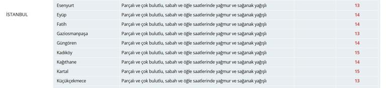 1 ARALIK HAVA DURUMU: FB GS Derbi Günü İstanbulda Hava Nasıl Olacak İstanbulda Yağmur Yağacak Mı