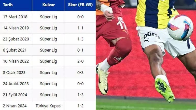 CANLI İZLE FENERBAHÇE GALATASARAY MAÇI| Süper Lig FB GS Derbisi beIN Sports Canlı İzle & Şifresiz Domenico Tedesco Mu Okan Buruk Mu İşte İlk 11ler...