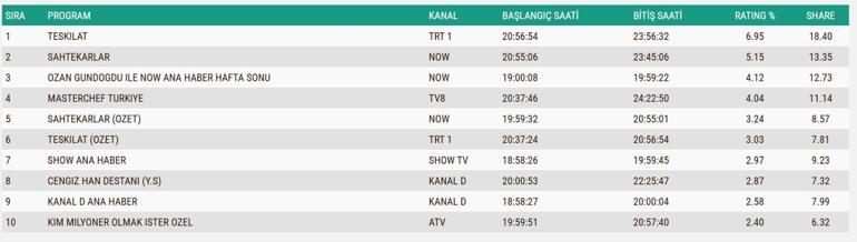 30 KASIM REYTİNG SONUÇLARI: Kim Milyoner Olmak İster, Cengizhan Destanı, Sahtekarlar, Bereketli Topraklar, Çarpıntı, İsviçre - Türkiye | FIBA 2027 Basketbol Dünya Kupası Elemeleri, MasterChef Türkiye gecenin birincisi kim oldu İşte 30 Kasım reytingleri...