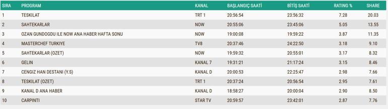 30 KASIM REYTİNG SONUÇLARI: Kim Milyoner Olmak İster, Cengizhan Destanı, Sahtekarlar, Bereketli Topraklar, Çarpıntı, İsviçre - Türkiye | FIBA 2027 Basketbol Dünya Kupası Elemeleri, MasterChef Türkiye gecenin birincisi kim oldu İşte 30 Kasım reytingleri...