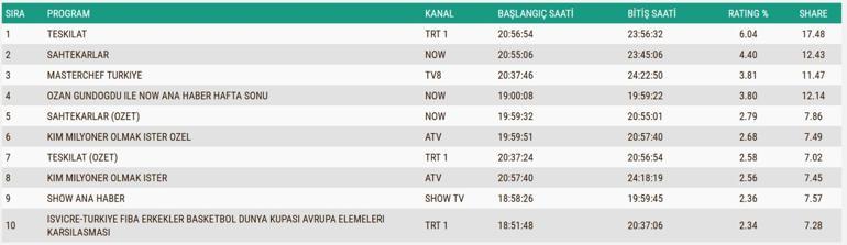 30 KASIM REYTİNG SONUÇLARI: Kim Milyoner Olmak İster, Cengizhan Destanı, Sahtekarlar, Bereketli Topraklar, Çarpıntı, İsviçre - Türkiye | FIBA 2027 Basketbol Dünya Kupası Elemeleri, MasterChef Türkiye gecenin birincisi kim oldu İşte 30 Kasım reytingleri...