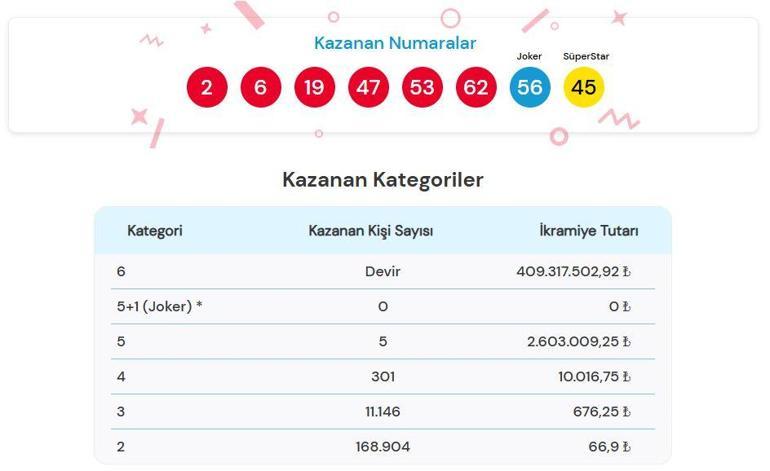 ÇILGIN SAYISAL LOTO SONUÇLARI 3 ARALIK 2025 | 409.317.502,92 TL büyük ikramiye devretti Çılgın Sayısal Loto sonuçları nasıl öğrenilir