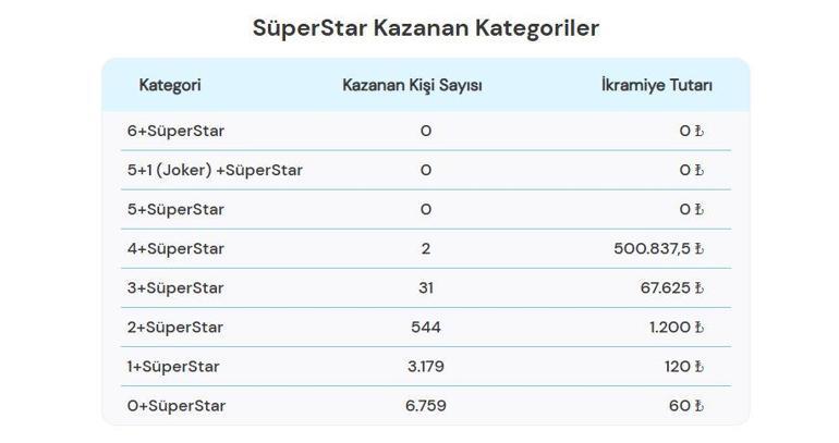 ÇILGIN SAYISAL LOTO SONUÇLARI 3 ARALIK 2025 | 409.317.502,92 TL büyük ikramiye devretti Çılgın Sayısal Loto sonuçları nasıl öğrenilir