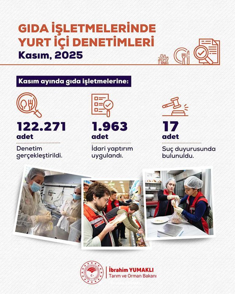 Kasım ayı gıda denetimlerinde rekor: 122 bin 271 kontrol, 141 milyon TL ceza