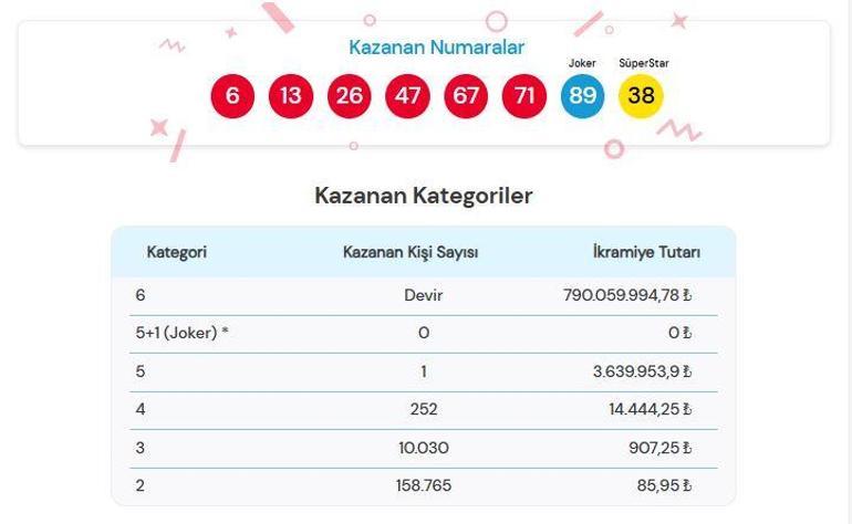 SON DAKİKA | 21 MART 2026 ÇILGIN SAYISAL LOTO SONUÇLARI AÇIKLANDI Çılgın Sayısal Loto sonuçları nasıl öğrenilir 790.059.994,78 TL büyük ikramiye devretti