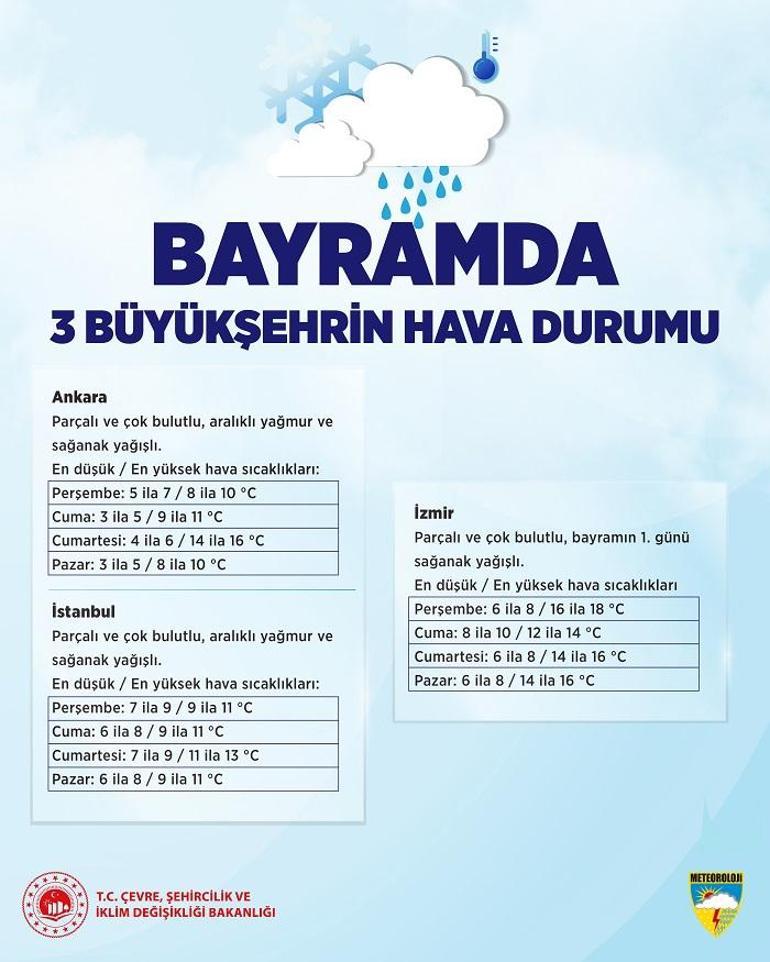 BAYRAMDA HAVA NASIL OLACAK Bayramın 1.günü, 2.günü, 3. günü hava durumu (20-21-22 Mart)