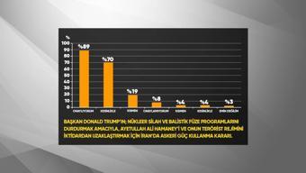 Trump‘tan anket manipülasyonu mu