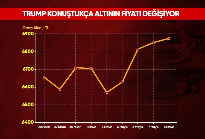 Altın uçmak için barış mı bekliyor?