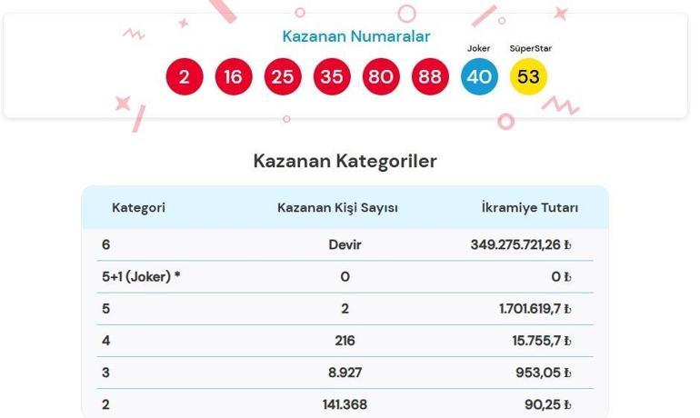 SON DAKİKA | 13 HAZİRAN 2026 ÇILGIN SAYISAL LOTO SONUÇLARI AÇIKLANDI Çılgın Sayısal Loto sonuçları nasıl öğrenilir 349.275.721,26 TL büyük ikramiye devretti