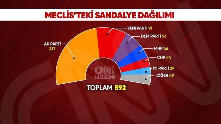 Mecliste dengeler değişti: Yeni Parti ana muhalefet oldu, CHP 5. parti